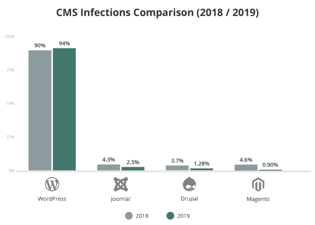 cms infection comparison